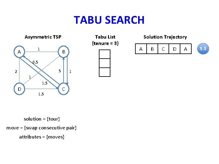 TABU SEARCH Asymmetric TSP 1 A Tabu List (tenure = 3) B 0. 5