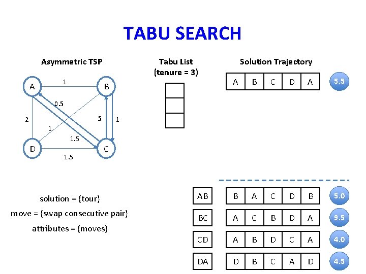 TABU SEARCH Asymmetric TSP 1 A Tabu List (tenure = 3) B Solution Trajectory