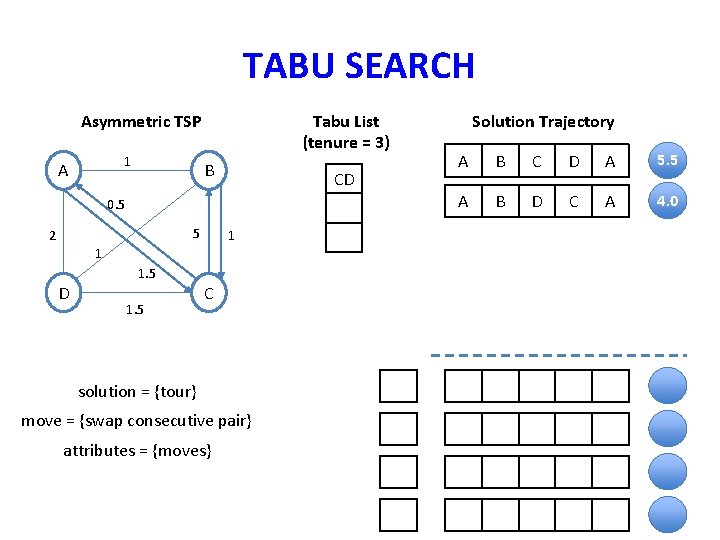 TABU SEARCH Asymmetric TSP 1 A Tabu List (tenure = 3) B CD 0.