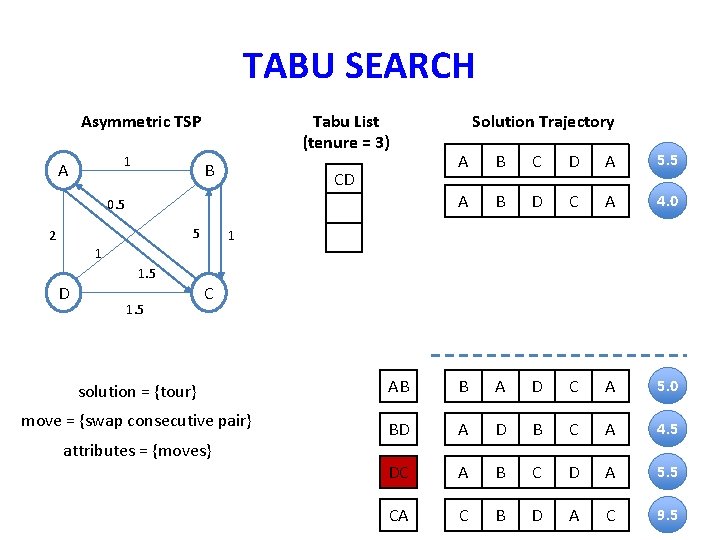 TABU SEARCH Asymmetric TSP 1 A Tabu List (tenure = 3) B CD 0.
