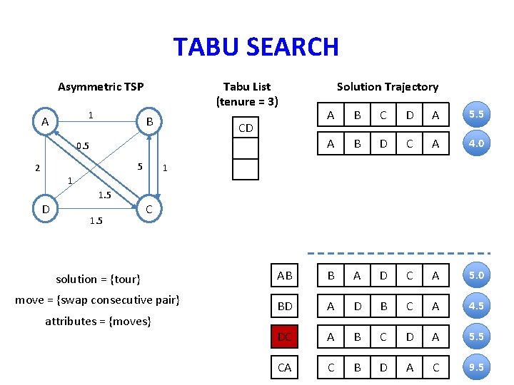 TABU SEARCH Asymmetric TSP 1 A Tabu List (tenure = 3) B CD 0. TABU SEARCH Asymmetric TSP 1 A Tabu List (tenure = 3) B CD 0.