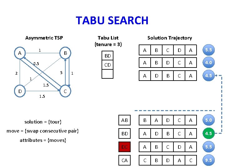 TABU SEARCH Asymmetric TSP 1 A Tabu List (tenure = 3) B BD 0.