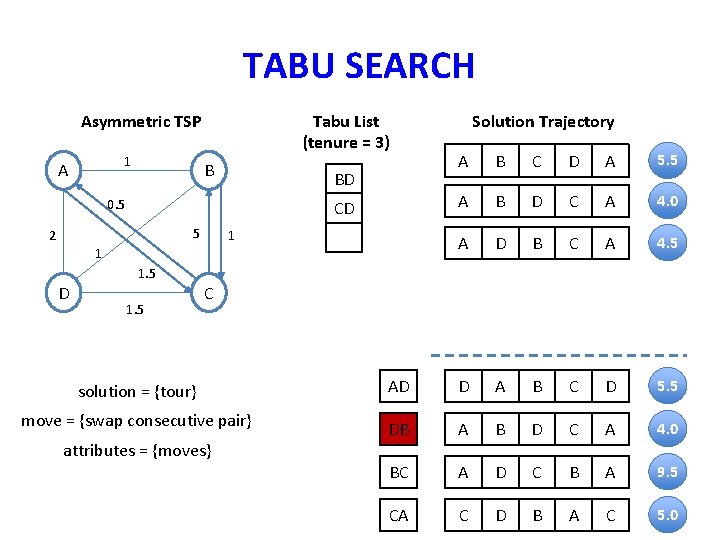TABU SEARCH Asymmetric TSP 1 A Tabu List (tenure = 3) B BD 0.