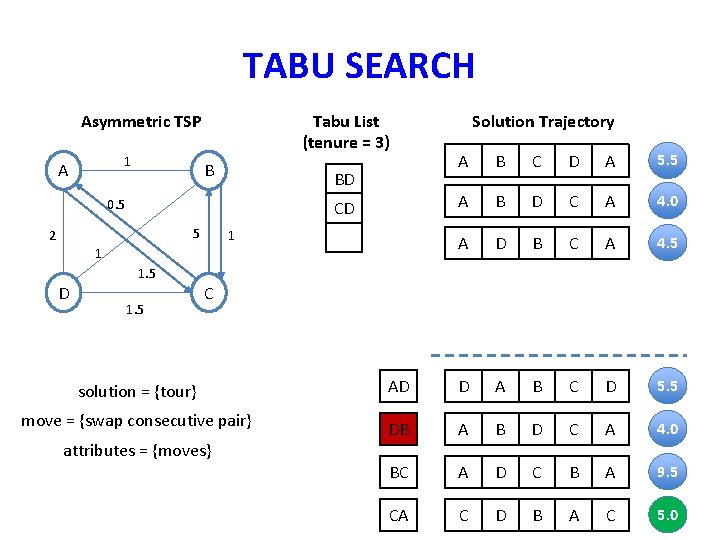 TABU SEARCH Asymmetric TSP 1 A Tabu List (tenure = 3) B BD 0. TABU SEARCH Asymmetric TSP 1 A Tabu List (tenure = 3) B BD 0.