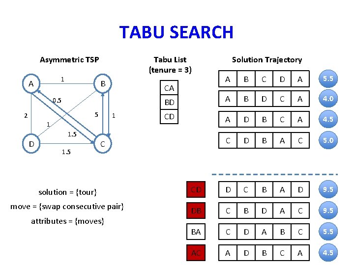 TABU SEARCH Asymmetric TSP 1 A Tabu List (tenure = 3) B 5 2