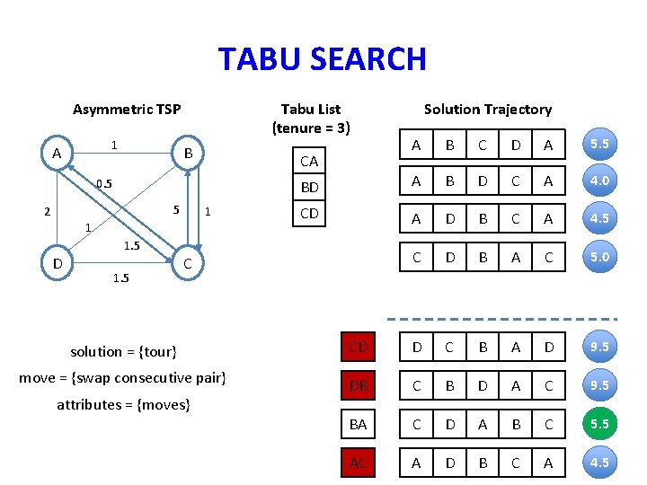 TABU SEARCH Asymmetric TSP 1 A Tabu List (tenure = 3) B 5 2 TABU SEARCH Asymmetric TSP 1 A Tabu List (tenure = 3) B 5 2