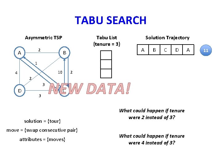 TABU SEARCH Asymmetric TSP 2 A Tabu List (tenure = 3) B Solution Trajectory