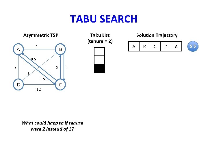 TABU SEARCH Asymmetric TSP 1 A Tabu List (tenure = 2) B 0. 5 TABU SEARCH Asymmetric TSP 1 A Tabu List (tenure = 2) B 0. 5