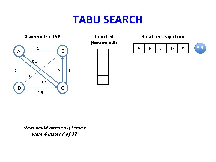 TABU SEARCH Asymmetric TSP 1 A Tabu List (tenure = 4) B 0. 5 TABU SEARCH Asymmetric TSP 1 A Tabu List (tenure = 4) B 0. 5