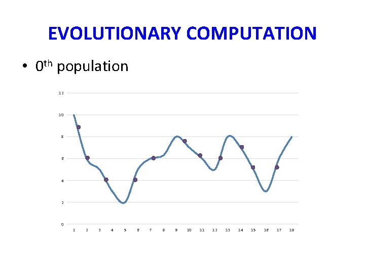 EVOLUTIONARY COMPUTATION • 0 th population 12 10 8 6 4 2 0 1