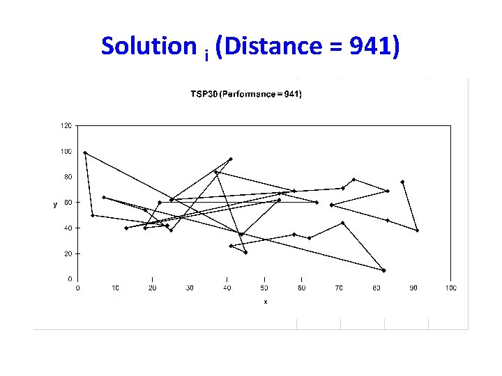 Solution i (Distance = 941) Solution i (Distance = 941)