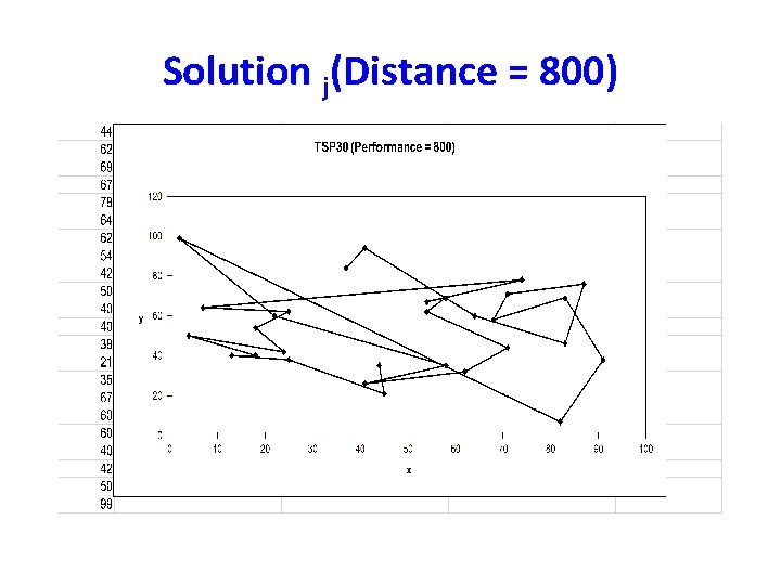 Solution j(Distance = 800) 