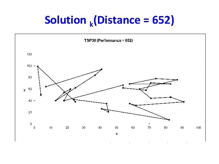 Solution k(Distance = 652) Solution k(Distance = 652)