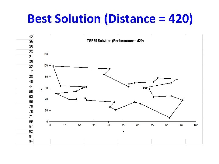Best Solution (Distance = 420) Best Solution (Distance = 420)