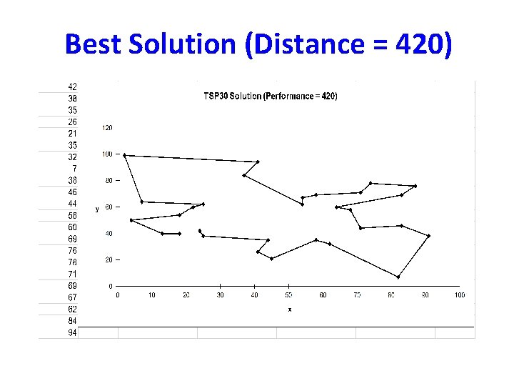 Best Solution (Distance = 420) 