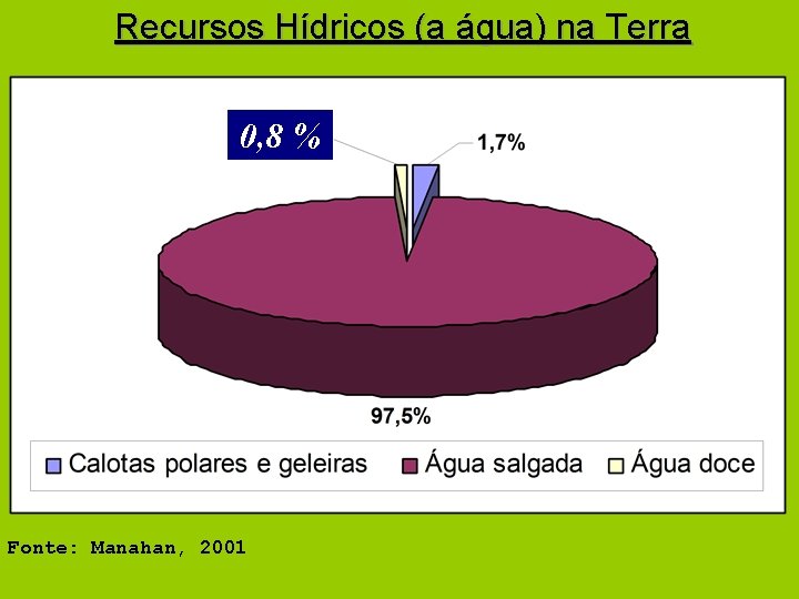 Recursos Hídricos (a água) na Terra 0, 8 % Fonte: Manahan, 2001 