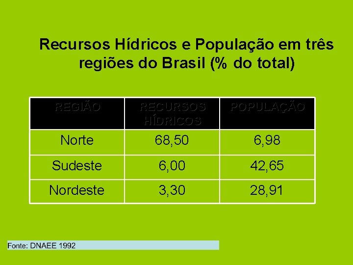 Recursos Hídricos e População em três regiões do Brasil (% do total) REGIÃO RECURSOS