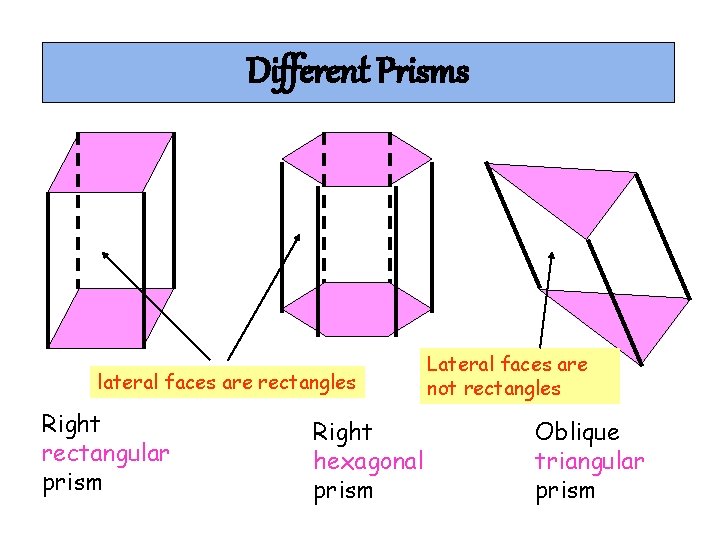 Different Prisms lateral faces are rectangles Right rectangular prism Right hexagonal prism Lateral faces