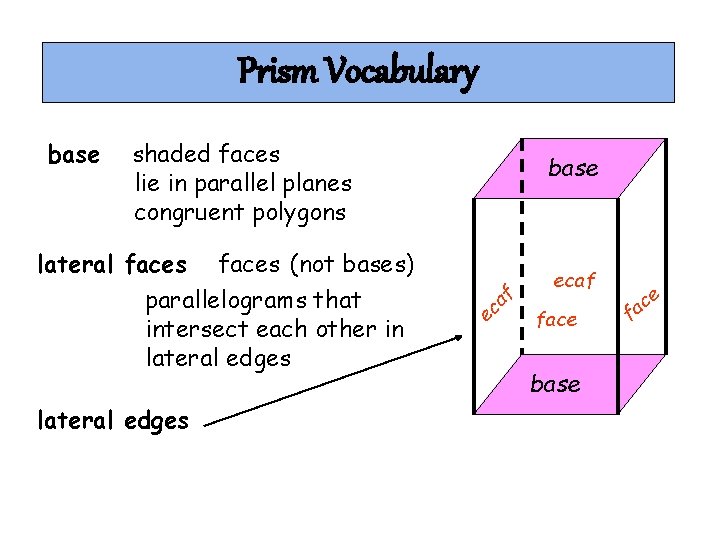 Prism Vocabulary shaded faces lie in parallel planes congruent polygons faces (not bases) parallelograms