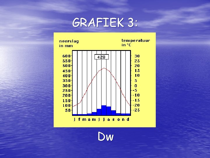 GRAFIEK 3: Dw 