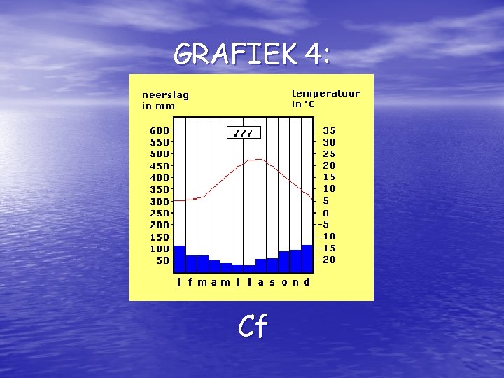 GRAFIEK 4: Cf 