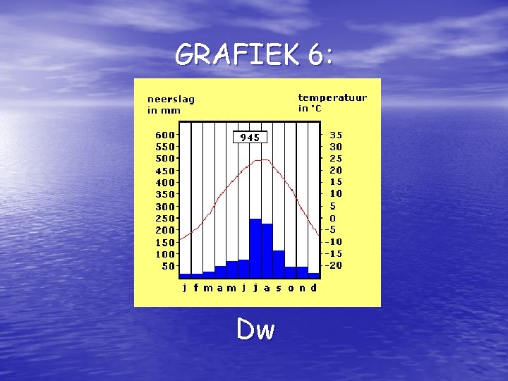 GRAFIEK 6: Dw 