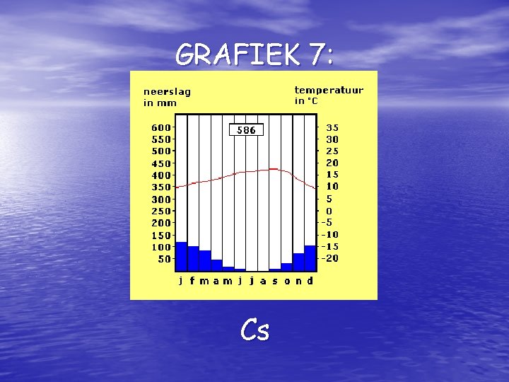 GRAFIEK 7: Cs 