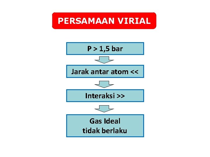 PERSAMAAN VIRIAL P > 1, 5 bar Jarak antar atom << Interaksi >> Gas PERSAMAAN VIRIAL P > 1, 5 bar Jarak antar atom << Interaksi >> Gas