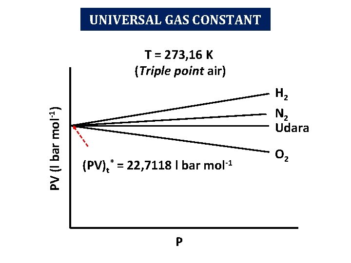 UNIVERSAL GAS CONSTANT PV (l bar mol-1) T = 273, 16 K (Triple point