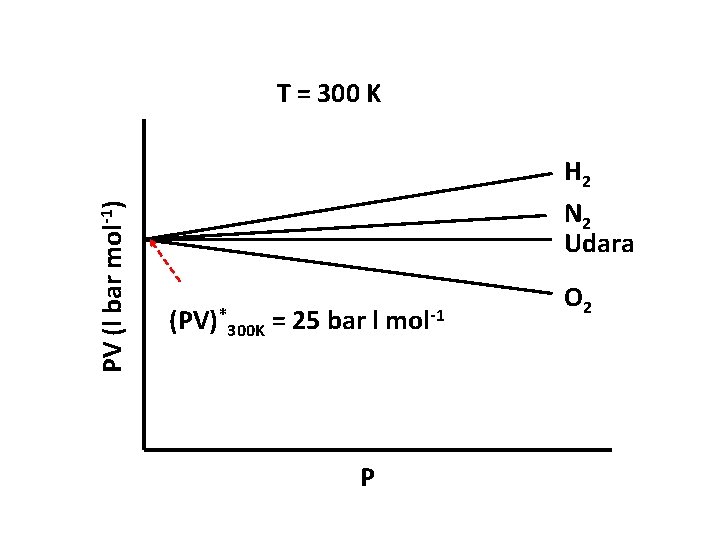 PV (l bar mol-1) T = 300 K H 2 N 2 Udara (PV)*300