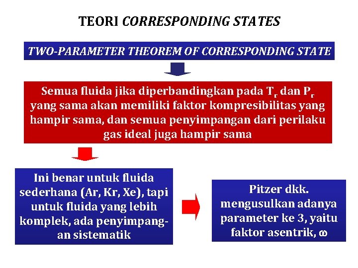 TEORI CORRESPONDING STATES TWO-PARAMETER THEOREM OF CORRESPONDING STATE Semua fluida jika diperbandingkan pada Tr