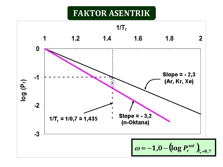 FAKTOR ASENTRIK Slope = - 2, 3 (Ar, Kr, Xe) 1/Tr = 1/0, 7 FAKTOR ASENTRIK Slope = - 2, 3 (Ar, Kr, Xe) 1/Tr = 1/0, 7