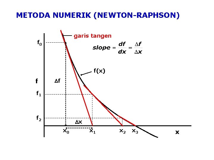 METODA NUMERIK (NEWTON-RAPHSON) garis tangen f 0 f(x) f f f 1 f 2