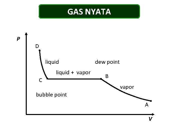 GAS NYATA P D liquid + vapor C dew point B vapor bubble point GAS NYATA P D liquid + vapor C dew point B vapor bubble point