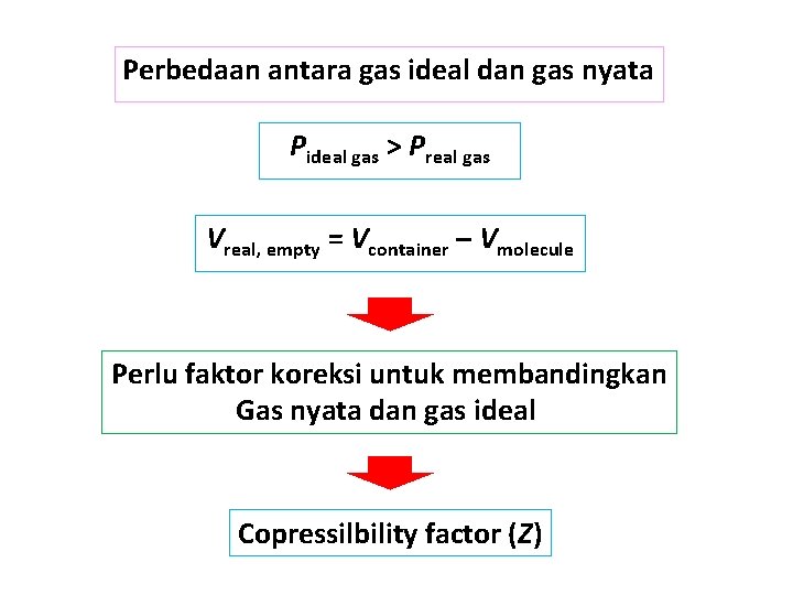Perbedaan antara gas ideal dan gas nyata Pideal gas > Preal gas Vreal, empty