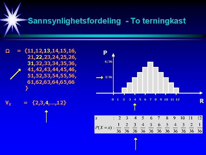 Sannsynlighetsfordeling - To terningkast VX = {11, 12, 13, 14, 15, 16, 21, 22,