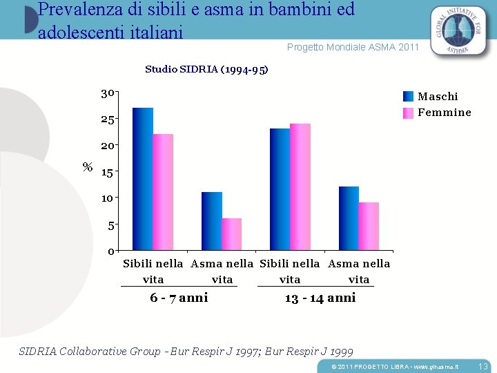 Prevalenza di sibili e asma in bambini ed adolescenti italiani Progetto Mondiale ASMA 2011