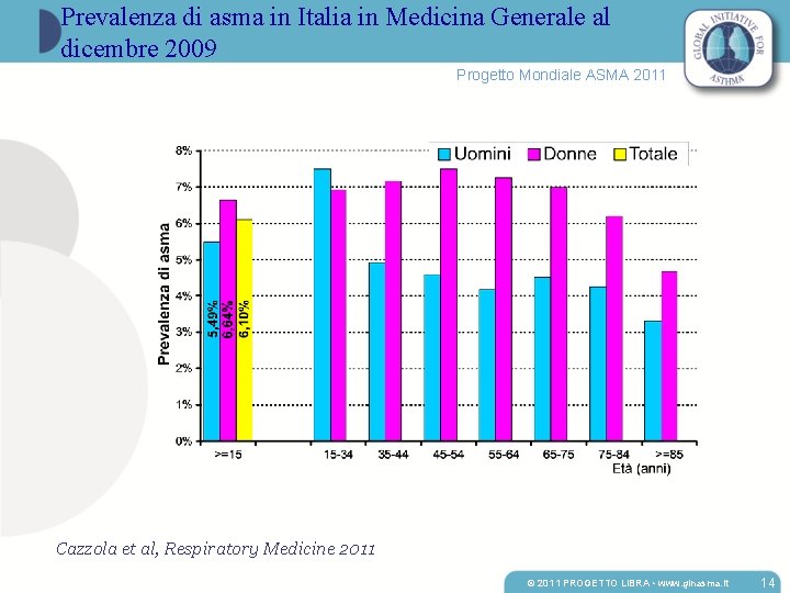 Prevalenza di asma in Italia in Medicina Generale al dicembre 2009 Progetto Mondiale ASMA