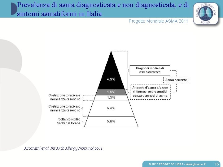 Prevalenza di asma diagnosticata e non diagnosticata, e di sintomi asmatiformi in Italia Progetto