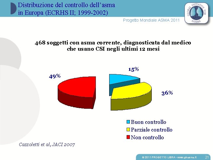 Distribuzione del controllo dell’asma in Europa (ECRHS II; 1999 -2002) Progetto Mondiale ASMA 2011