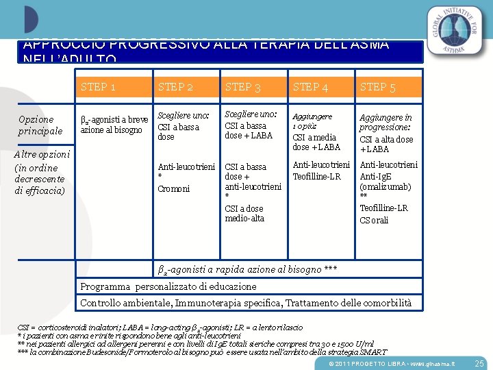 APPROCCIO PROGRESSIVO ALLA TERAPIA DELL’ASMA Progetto Mondiale ASMA 2011 NELL’ADULTO Opzione principale Altre opzioni