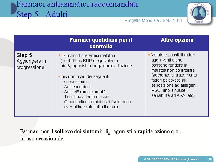 Farmaci antiasmatici raccomandati Step 5: Adulti Progetto Mondiale ASMA 2011 Farmaci quotidiani per il