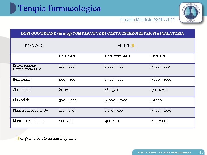 Terapia farmacologica Progetto Mondiale ASMA 2011 DOSI QUOTIDIANE (in mcg) COMPARATIVE DI CORTICOSTEROIDI PER