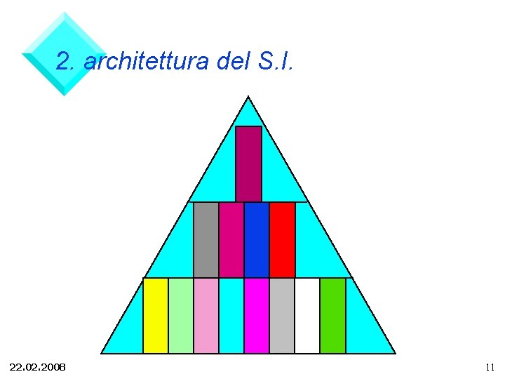 2. architettura del S. I. 22. 02. 2008 11 