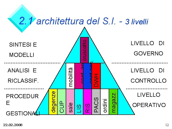 2. 1 architettura del S. I. - 3 livelli GESTIONALI 22. 02. 2008 GOVERNO