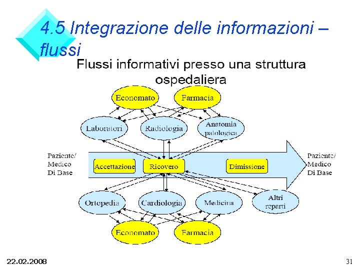 4. 5 Integrazione delle informazioni – flussi 22. 02. 2008 31 