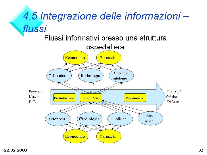 4. 5 Integrazione delle informazioni – flussi 22. 02. 2008 32 