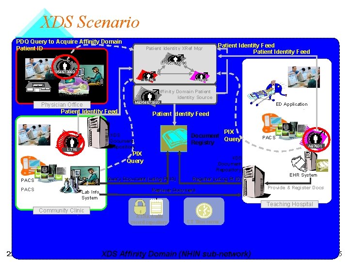 XDS Scenario PDQ Query to Acquire Affinity Domain Patient ID Patient Identity XRef Mgr