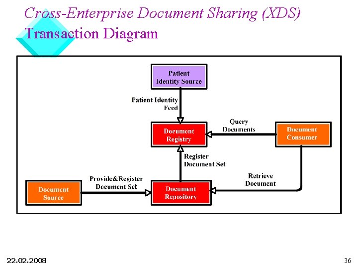 Cross-Enterprise Document Sharing (XDS) Transaction Diagram 22. 02. 2008 36 