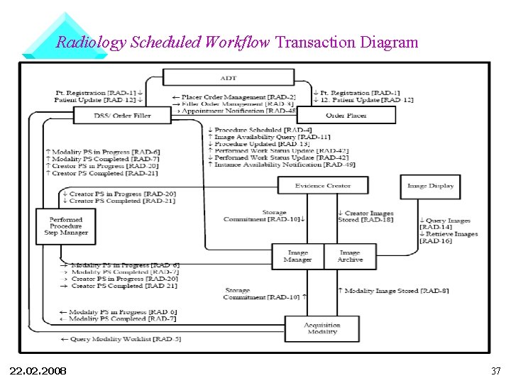 Radiology Scheduled Workflow Transaction Diagram 22. 02. 2008 37 